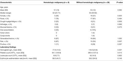 Insights Into the Characteristics of Sweet Syndrome in Patients With and Without Hematologic Malignancy